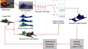 Predicting Fatigue Failures with Confidence