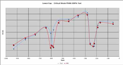 Physical measurements and finite element analysis predictions for strain on the lower spar cap